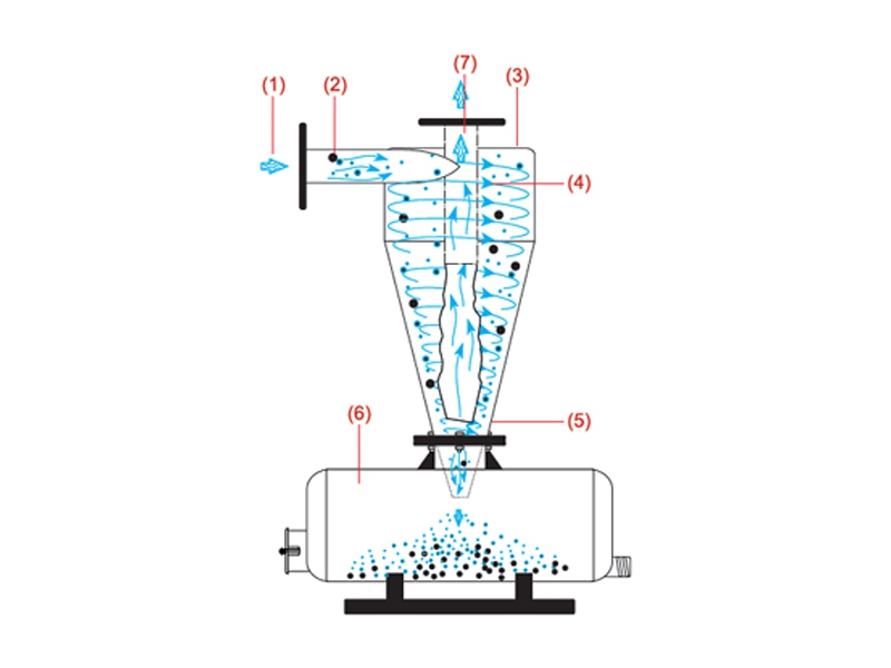 Turbosiklon Sistemleri